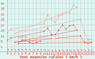 Courbe de la force du vent pour Pau (64)