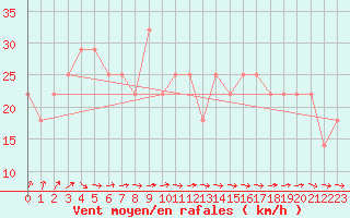 Courbe de la force du vent pour Malin Head