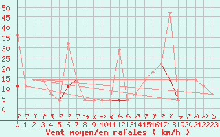 Courbe de la force du vent pour Hjartasen