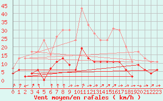 Courbe de la force du vent pour Mende - Chabrits (48)
