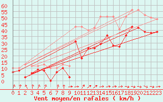 Courbe de la force du vent pour Pointe de Socoa (64)