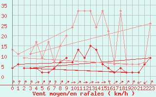 Courbe de la force du vent pour Wynau