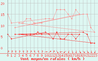 Courbe de la force du vent pour Berne Liebefeld (Sw)