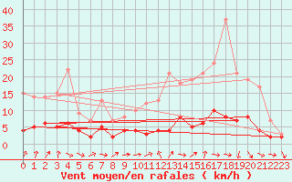 Courbe de la force du vent pour Brive-Souillac (19)