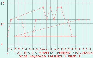 Courbe de la force du vent pour Vierema Kaarakkala