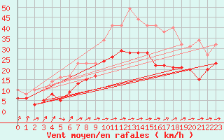 Courbe de la force du vent pour Deuselbach
