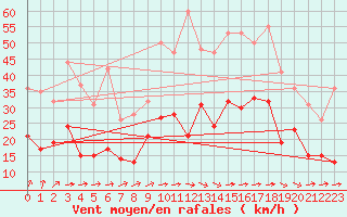 Courbe de la force du vent pour Rennes (35)