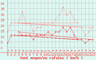 Courbe de la force du vent pour Valencia de Alcantara