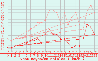 Courbe de la force du vent pour Berlin-Tempelhof