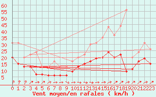 Courbe de la force du vent pour Alenon (61)