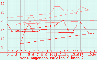 Courbe de la force du vent pour Zeebrugge