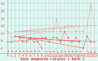 Courbe de la force du vent pour Lons-le-Saunier (39)