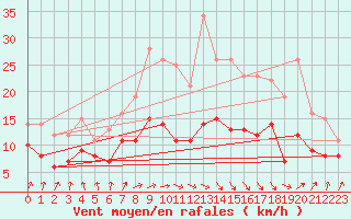 Courbe de la force du vent pour Tarbes (65)