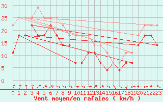 Courbe de la force du vent pour Ulkokalla