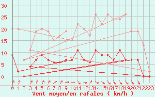 Courbe de la force du vent pour Besanon (25)