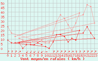 Courbe de la force du vent pour Aubenas - Lanas (07)