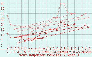 Courbe de la force du vent pour Dole-Tavaux (39)