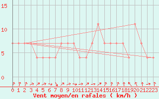 Courbe de la force du vent pour Gurteen