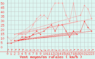 Courbe de la force du vent pour Luechow