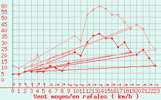 Courbe de la force du vent pour Le Luc - Cannet des Maures (83)