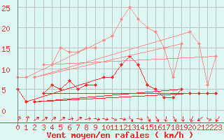Courbe de la force du vent pour Kaisersbach-Cronhuette