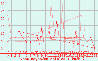 Courbe de la force du vent pour Mosjoen Kjaerstad