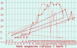 Courbe de la force du vent pour Salamanca / Matacan