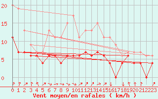 Courbe de la force du vent pour Nottingham Weather Centre