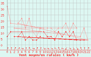 Courbe de la force du vent pour Osterfeld