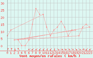 Courbe de la force du vent pour Timimoun