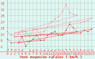 Courbe de la force du vent pour Nmes - Garons (30)