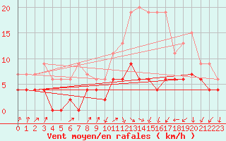 Courbe de la force du vent pour Nancy - Ochey (54)