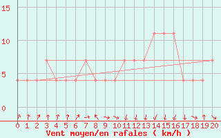 Courbe de la force du vent pour Feldkirch