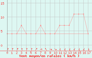 Courbe de la force du vent pour Feldkirch