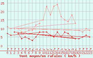 Courbe de la force du vent pour Plauen