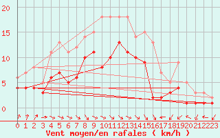 Courbe de la force du vent pour Feuchtwangen-Heilbronn