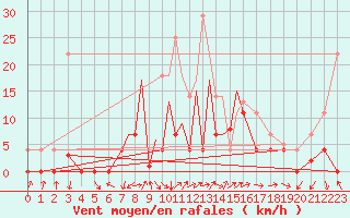 Courbe de la force du vent pour La Seo d