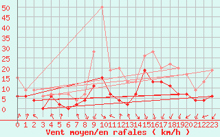 Courbe de la force du vent pour Paray-le-Monial - St-Yan (71)