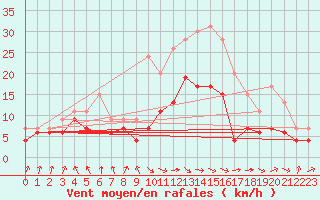 Courbe de la force du vent pour Nancy - Ochey (54)