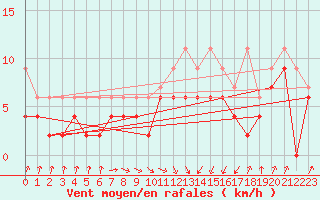 Courbe de la force du vent pour Payerne (Sw)