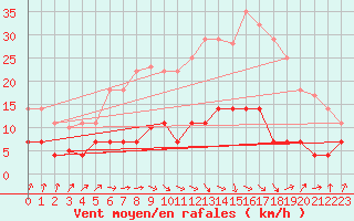 Courbe de la force du vent pour La Molina