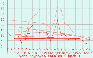 Courbe de la force du vent pour Saint-Martin-du-Mont (21)