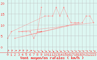 Courbe de la force du vent pour Varkaus Kosulanniemi