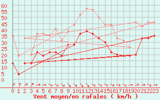 Courbe de la force du vent pour Marignane (13)