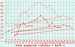 Courbe de la force du vent pour Dunkerque (59)