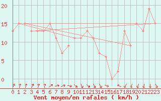 Courbe de la force du vent pour Manston (UK)