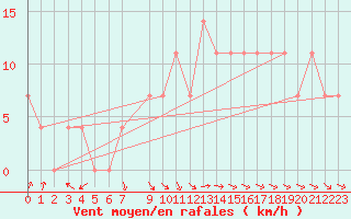 Courbe de la force du vent pour Turku Artukainen