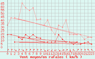 Courbe de la force du vent pour La Molina