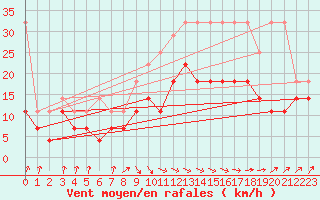 Courbe de la force du vent pour Lelystad