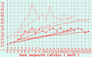 Courbe de la force du vent pour La Rochelle - Aerodrome (17)